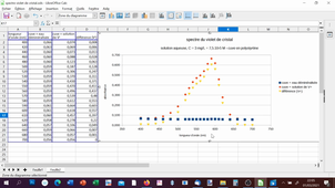 Chimie expérimentale 2 - exemple de graphe - 2 FIN- comment le réaliser (avec LibreOffice Calc)